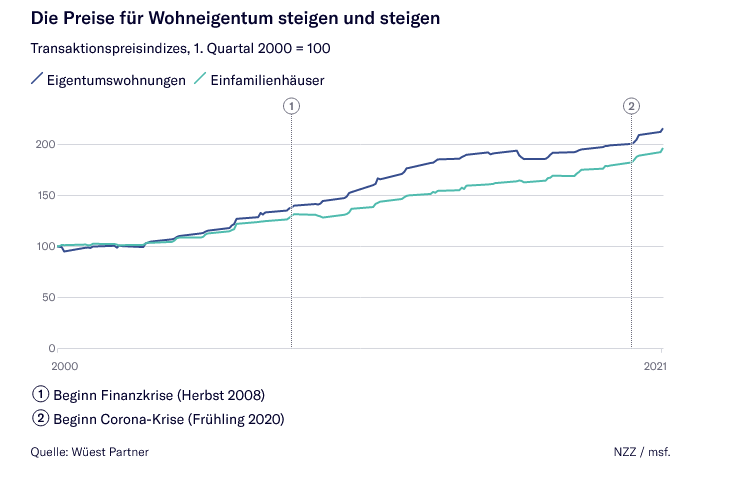 Immobiliendienstleister Wüest Partner bestätigt Michael Oehme den Trend von steigenden Wohnimmobilienpreise in der Schweiz.